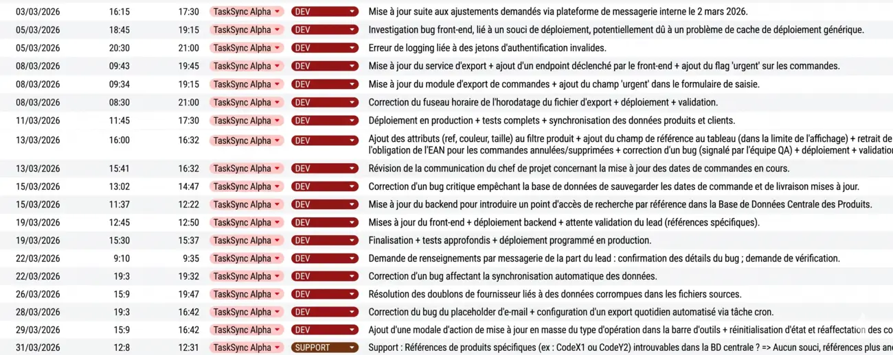 Exemple de tableau de suivi du temps avec date, heure de début, heure de fin, catégorie et description, utilisé comme source pour la génération IA.